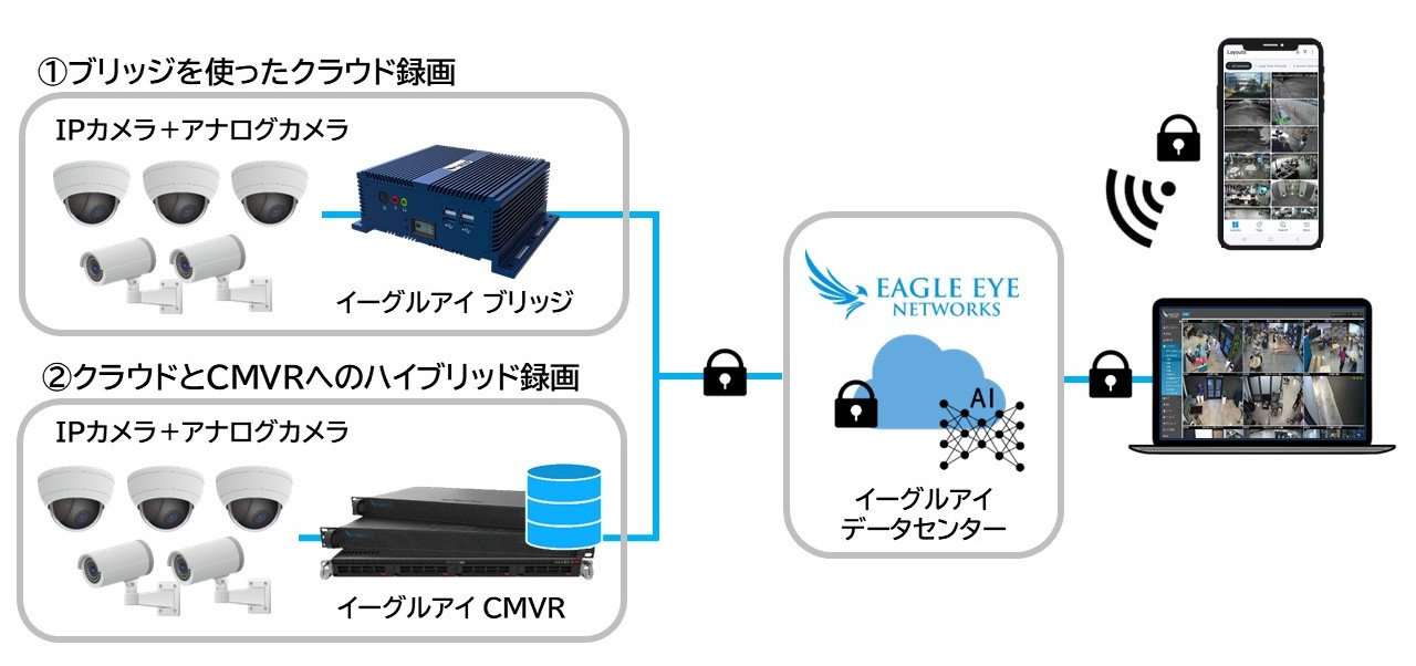 クラウド監視カメラシステム | 西菱電機株式会社